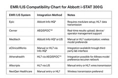 Abbott i-STAT 1 MN 300W Wireless Analyzer Portable Blood Analyzer System
