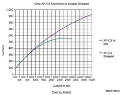Copper LED PCB direct thermal path for Cree XML, XML2,XPG, XPG2,XPG3,XHP50,XHP70